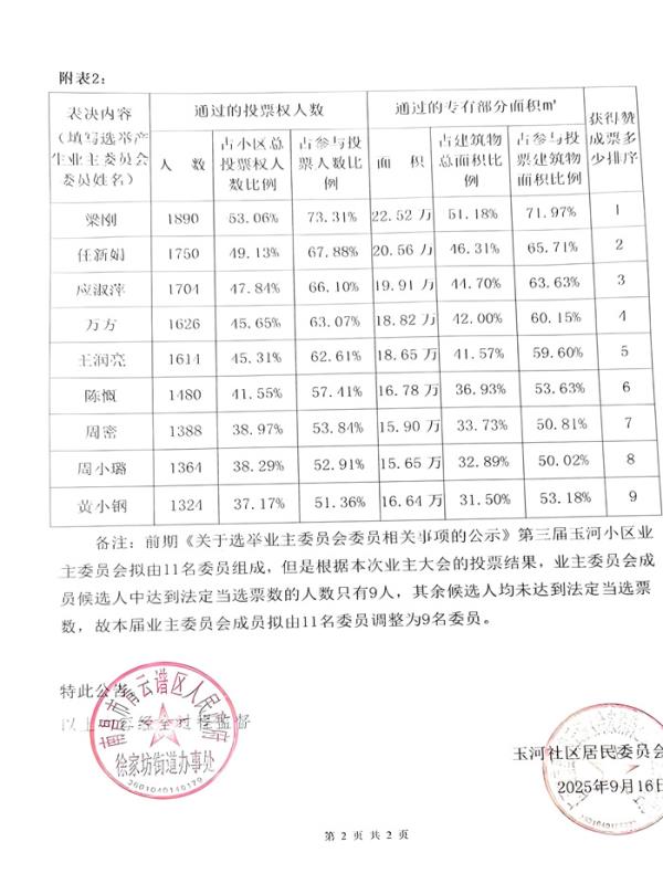 玉河明珠小区关于业主大会会议表决结果的公告